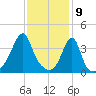 Pawtucket tide chart for Sunday, February 9, 2025