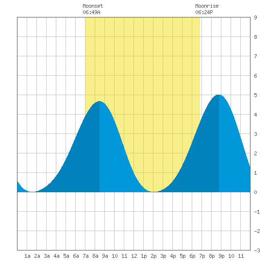 Pawtucket tide chart for Thursday, March 13, 2025