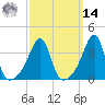 Pawtucket tide chart for Friday, March 14, 2025