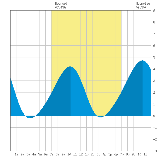 Pawtucket tide chart for Sunday, March 16, 2025