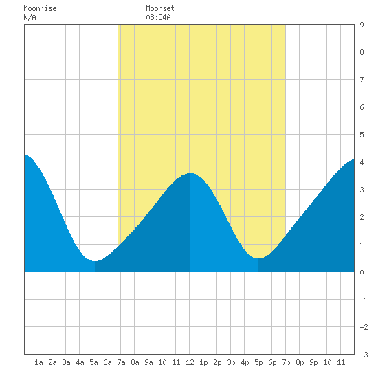Pawtucket tide chart for Wednesday, March 19, 2025