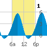 Pawtucket tide chart for Saturday, March 1, 2025