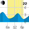 Pawtucket tide chart for Saturday, March 22, 2025