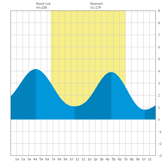 Pawtucket tide chart for Monday, March 24, 2025