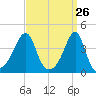 Pawtucket tide chart for Wednesday, March 26, 2025