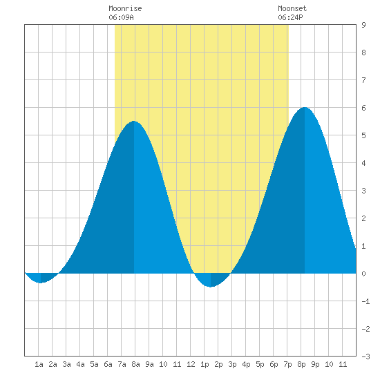 Pawtucket tide chart for Friday, March 28, 2025