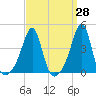 Pawtucket tide chart for Friday, March 28, 2025
