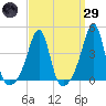 Pawtucket tide chart for Saturday, March 29, 2025