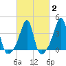 Pawtucket tide chart for Sunday, March 2, 2025