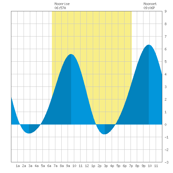 Pawtucket tide chart for Sunday, March 30, 2025
