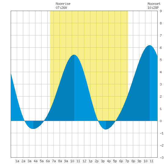 Pawtucket tide chart for Monday, March 31, 2025