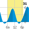 Pawtucket tide chart for Monday, March 31, 2025
