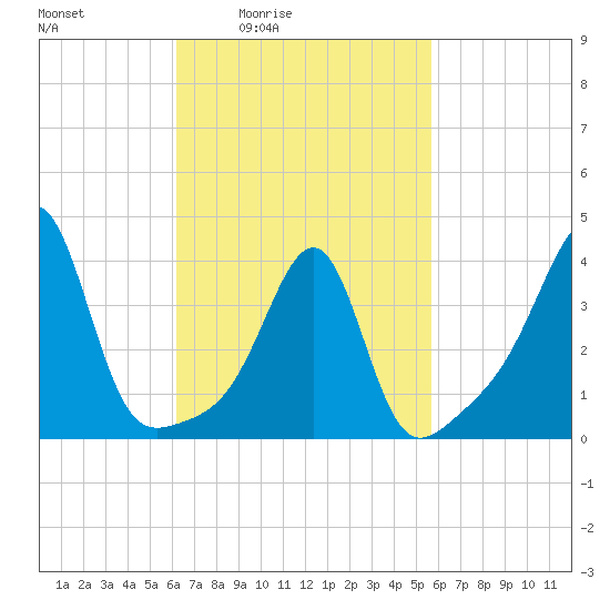 Pawtucket tide chart for Wednesday, March 5, 2025