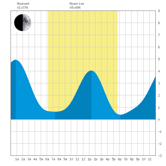 Pawtucket tide chart for Thursday, March 6, 2025