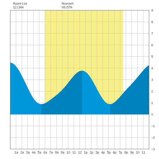 Pawtucket tide chart for Friday, April 18, 2025