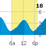 Pawtucket tide chart for Friday, April 18, 2025