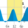 Pawtucket tide chart for Tuesday, April 1, 2025