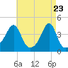 Pawtucket tide chart for Wednesday, April 23, 2025