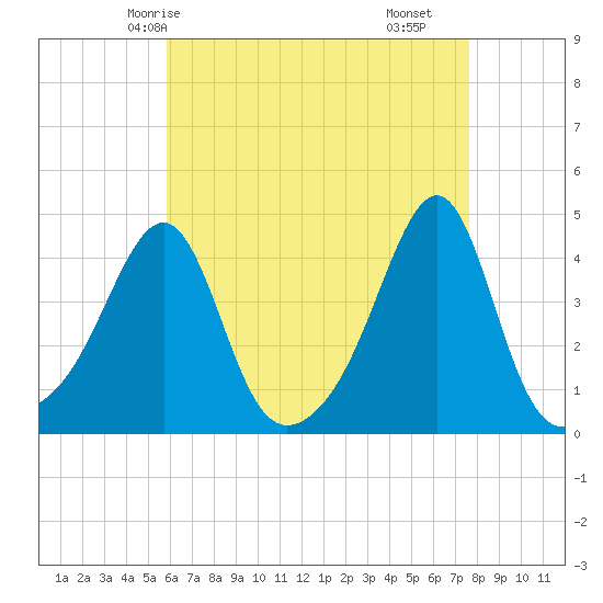 Pawtucket tide chart for Thursday, April 24, 2025