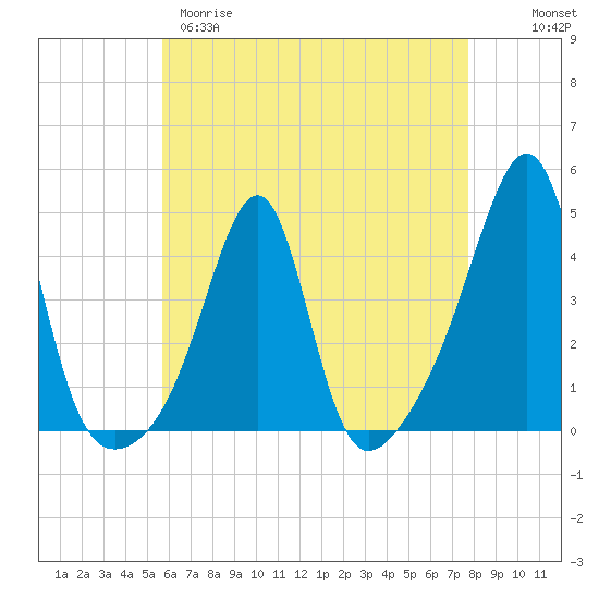 Pawtucket tide chart for Tuesday, April 29, 2025