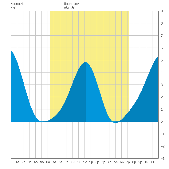Pawtucket tide chart for Wednesday, April 2, 2025