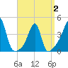 Pawtucket tide chart for Wednesday, April 2, 2025