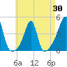 Pawtucket tide chart for Wednesday, April 30, 2025
