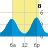 Pawtucket tide chart for Tuesday, April 8, 2025