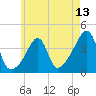 Pawtucket tide chart for Tuesday, May 13, 2025