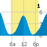 Pawtucket tide chart for Thursday, May 1, 2025