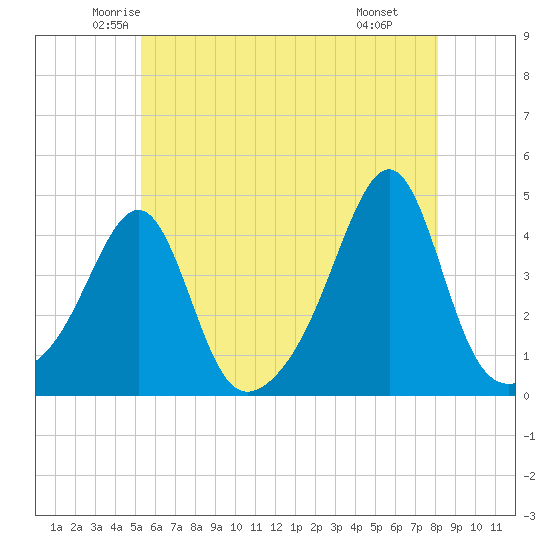 Pawtucket tide chart for Friday, May 23, 2025