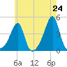 Pawtucket tide chart for Saturday, May 24, 2025