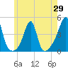 Pawtucket tide chart for Thursday, May 29, 2025