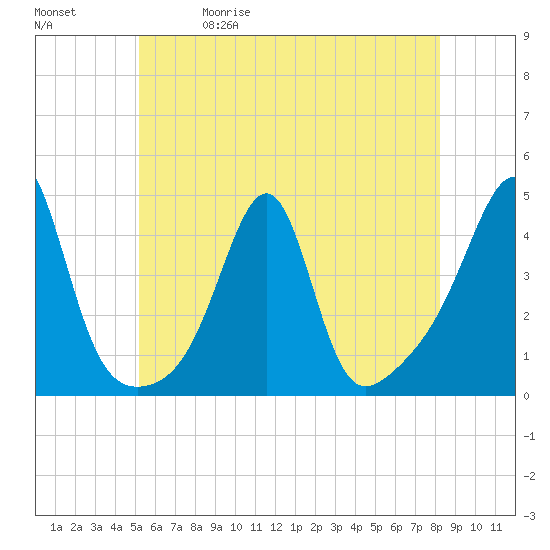 Pawtucket tide chart for Friday, May 30, 2025