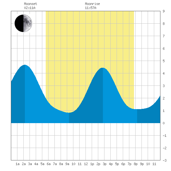 Pawtucket tide chart for Sunday, May 4, 2025