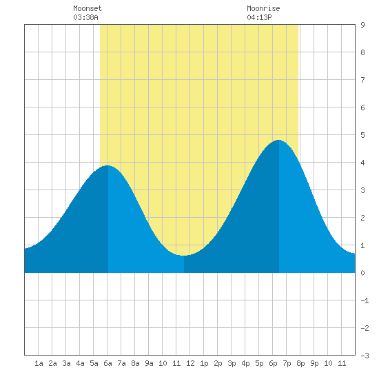 Pawtucket tide chart for Thursday, May 8, 2025