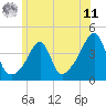 Pawtucket tide chart for Wednesday, June 11, 2025