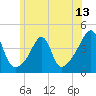 Pawtucket tide chart for Friday, June 13, 2025