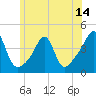 Pawtucket tide chart for Saturday, June 14, 2025