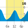 Pawtucket tide chart for Monday, June 16, 2025