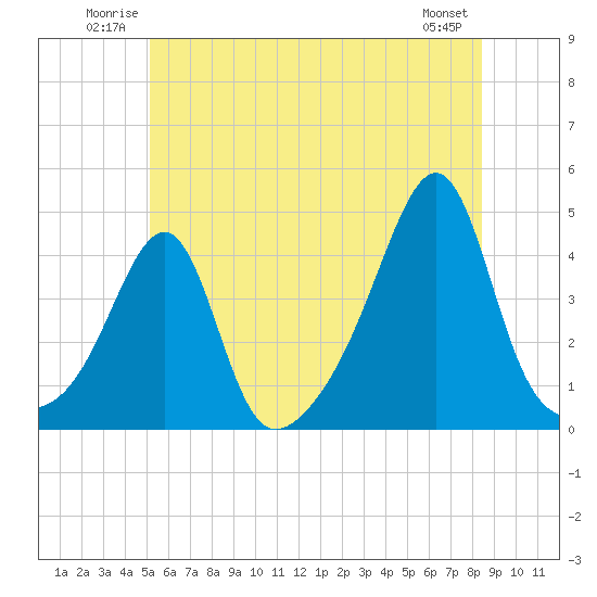 Pawtucket tide chart for Sunday, June 22, 2025