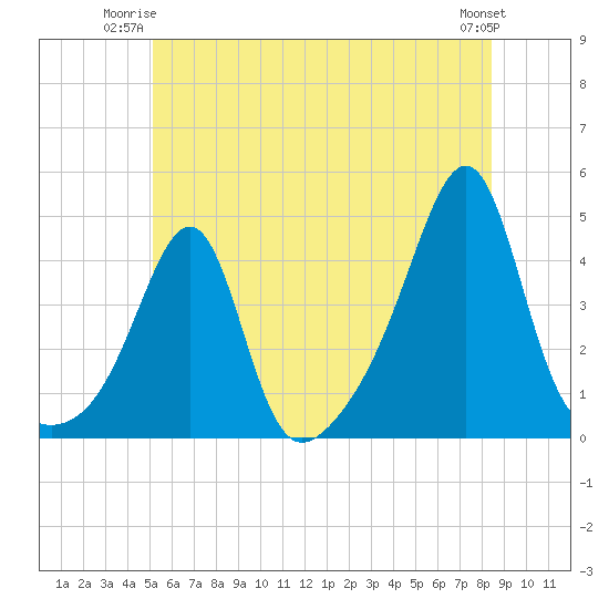 Pawtucket tide chart for Monday, June 23, 2025
