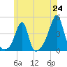 Pawtucket tide chart for Tuesday, June 24, 2025