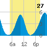 Pawtucket tide chart for Friday, June 27, 2025