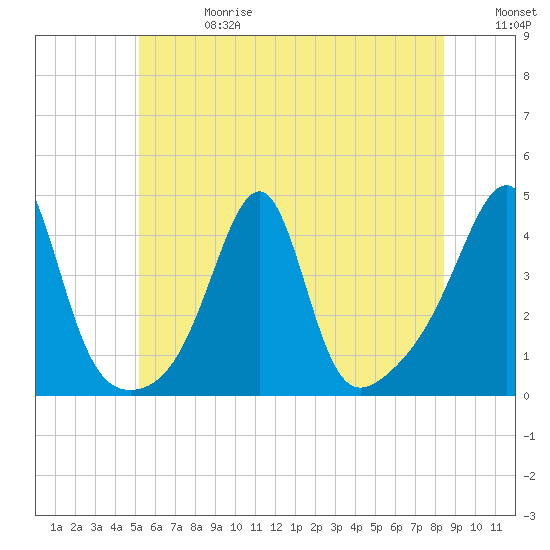 Pawtucket tide chart for Saturday, June 28, 2025