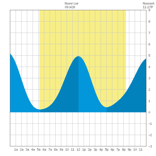 Pawtucket tide chart for Sunday, June 29, 2025