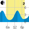 Pawtucket tide chart for Monday, June 2, 2025