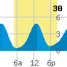 Pawtucket tide chart for Monday, June 30, 2025