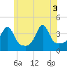 Pawtucket tide chart for Tuesday, June 3, 2025