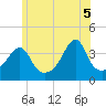 Pawtucket tide chart for Thursday, June 5, 2025
